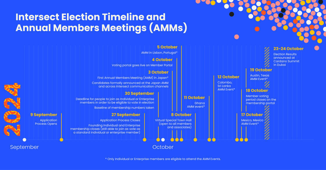 Intersect Sept - Oct dates