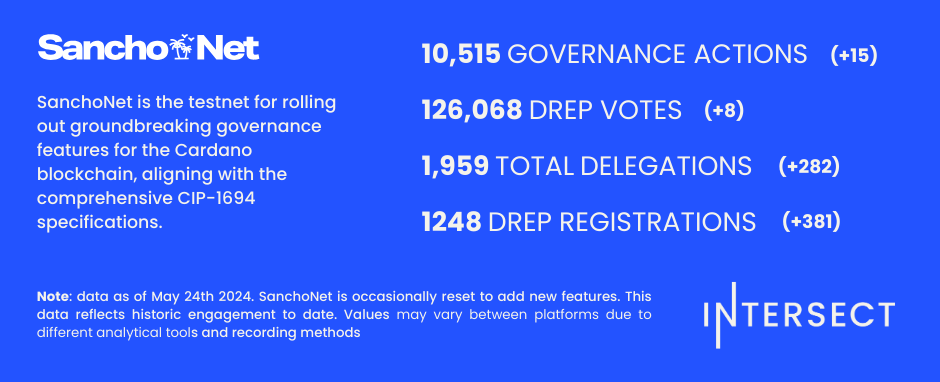 SanchoNet stats-May-24-2024-05-33-13-0500-PM