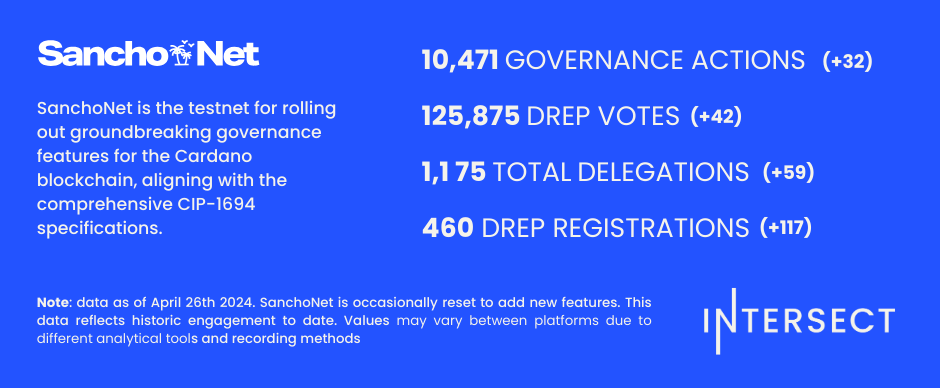 SanchoNet stats