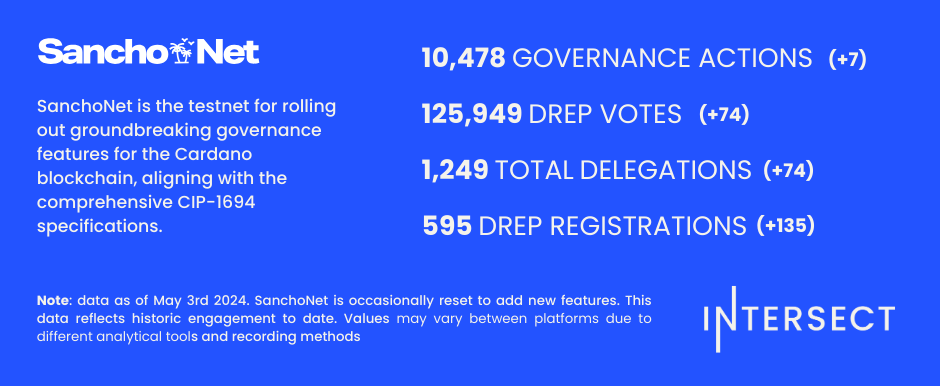 Sanchonet stats