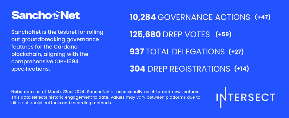 Weekly Dashboard SanchNet 22nd March 24