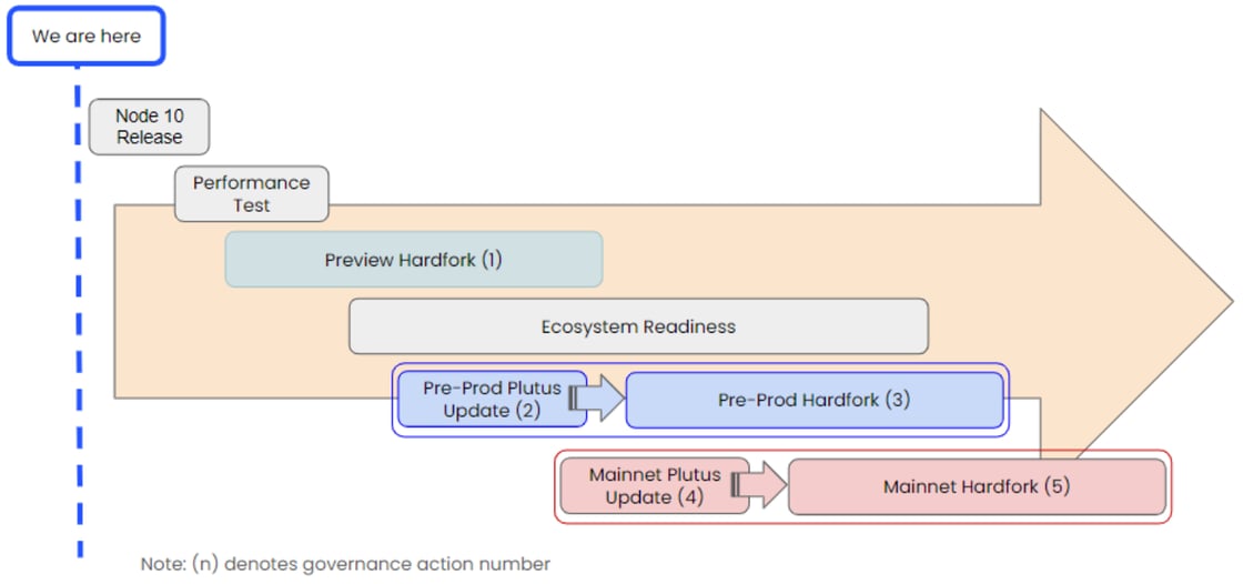 timeline