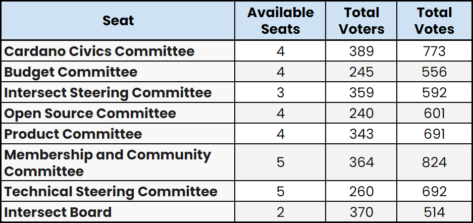 voting stats